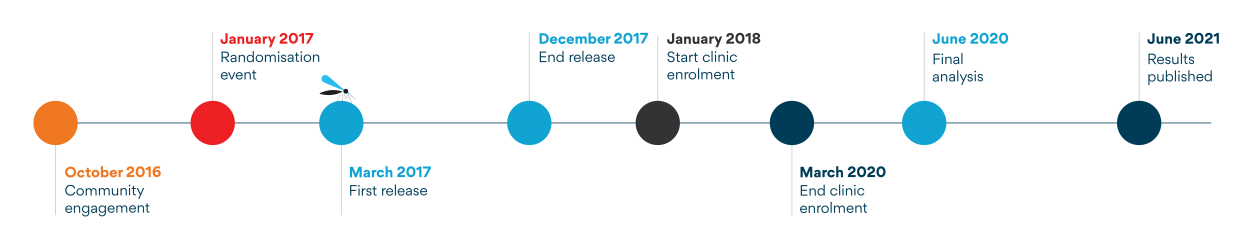 Garis waktu RCT 2021