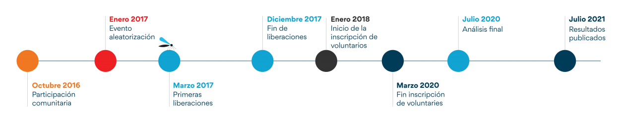 Garis waktu RCT Spanyol